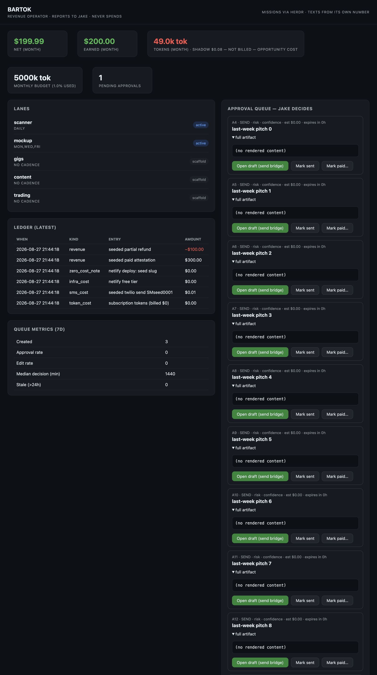 Bartok's operator dashboard on staging, a long page: net and earned this month, lanes, ledger, queue metrics, and the approval queue labeled Jake decides with a column of drafted pitches waiting for a decision.